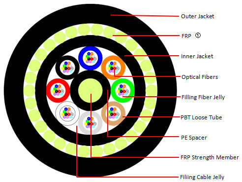 Non metallic Anti-rodent Duct Optical Cable GYFTY83 Outdoor Direct Buried Fibre optic cable