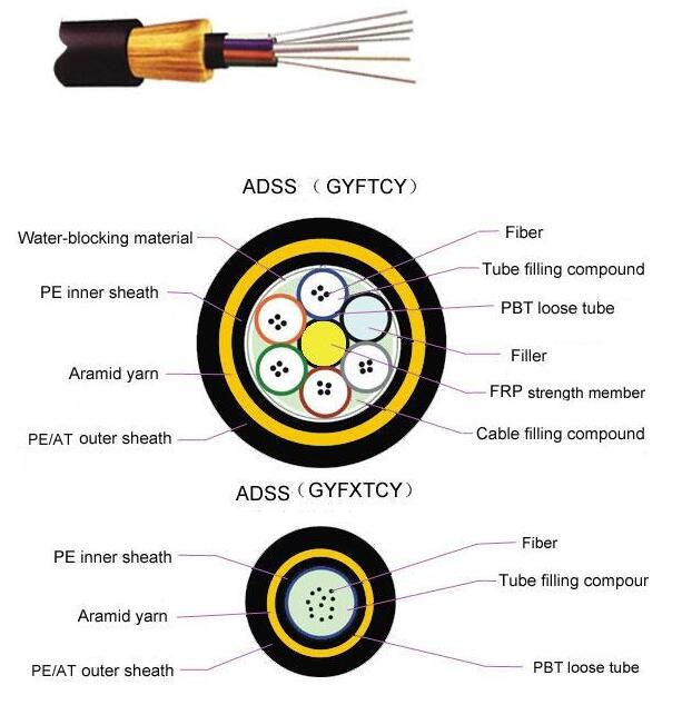 Outdoor All Dielectric Self-supporting Aerial Cable ADSS Fiber Cable